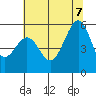 Oakland Harbor, Park St Bridge tide chart for Thursday, July 7, 2022