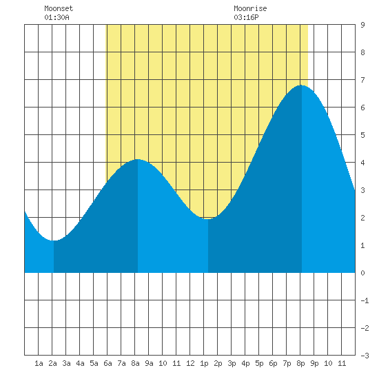 Oakland Harbor, Park St Bridge tide chart for Friday, July 8, 2022