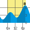 Oakland Harbor, Park St Bridge tide chart for Friday, July 8, 2022