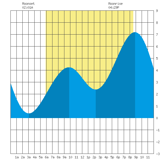 Oakland Harbor, Park St Bridge tide chart for Saturday, July 9, 2022