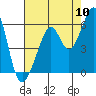 Oakland Harbor, Park St Bridge tide chart for Wednesday, August 10, 2022