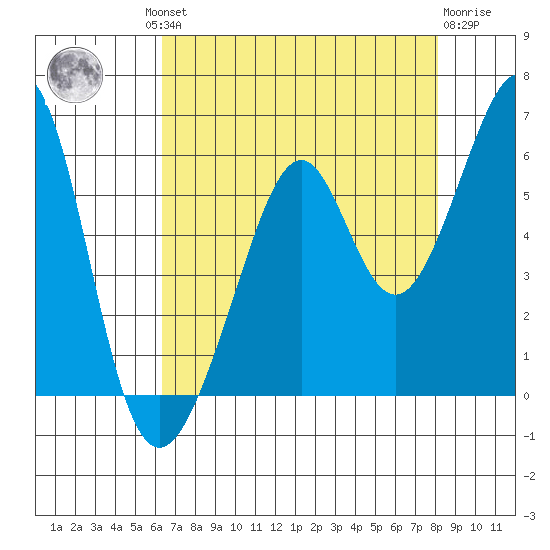 Oakland Harbor, Park St Bridge tide chart for Thursday, August 11, 2022