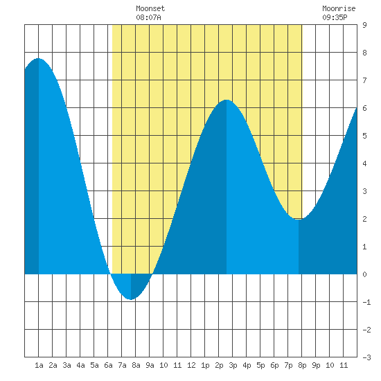 Oakland Harbor, Park St Bridge tide chart for Saturday, August 13, 2022