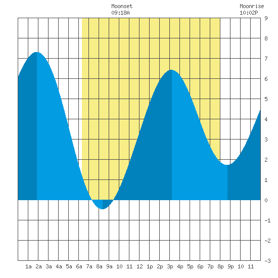 Oakland Harbor, Park St Bridge tide chart for Sunday, August 14, 2022