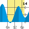 Oakland Harbor, Park St Bridge tide chart for Sunday, August 14, 2022