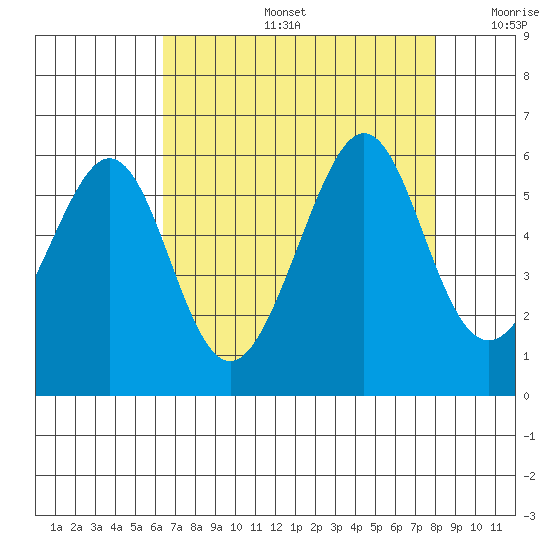 Oakland Harbor, Park St Bridge tide chart for Tuesday, August 16, 2022