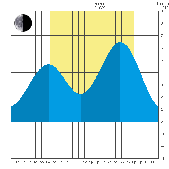 Oakland Harbor, Park St Bridge tide chart for Thursday, August 18, 2022