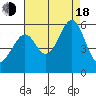 Oakland Harbor, Park St Bridge tide chart for Thursday, August 18, 2022