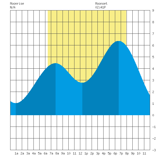 Oakland Harbor, Park St Bridge tide chart for Friday, August 19, 2022