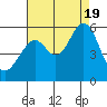 Oakland Harbor, Park St Bridge tide chart for Friday, August 19, 2022