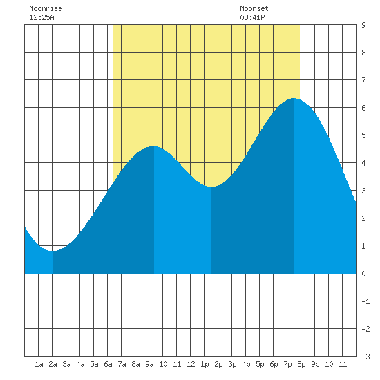 Oakland Harbor, Park St Bridge tide chart for Saturday, August 20, 2022