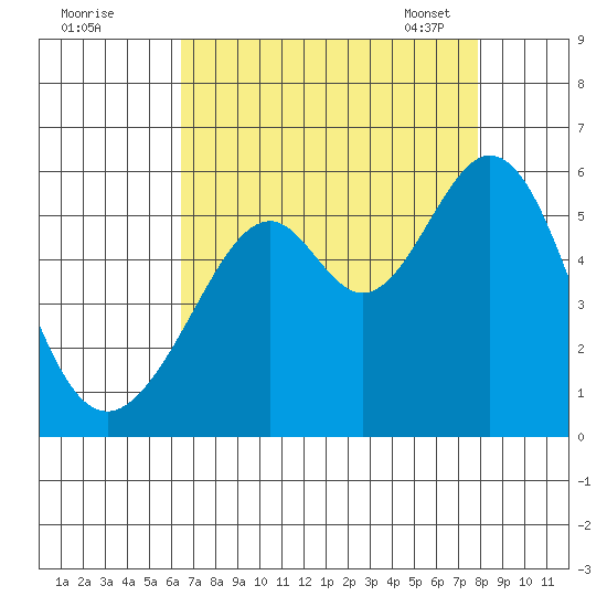 Oakland Harbor, Park St Bridge tide chart for Sunday, August 21, 2022