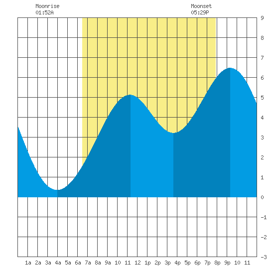 Oakland Harbor, Park St Bridge tide chart for Monday, August 22, 2022