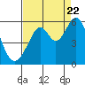 Oakland Harbor, Park St Bridge tide chart for Monday, August 22, 2022