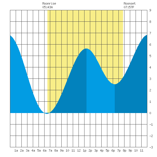 Oakland Harbor, Park St Bridge tide chart for Friday, August 26, 2022