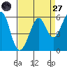 Oakland Harbor, Park St Bridge tide chart for Saturday, August 27, 2022