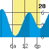 Oakland Harbor, Park St Bridge tide chart for Sunday, August 28, 2022