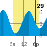 Oakland Harbor, Park St Bridge tide chart for Monday, August 29, 2022