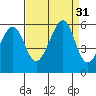 Oakland Harbor, Park St Bridge tide chart for Wednesday, August 31, 2022