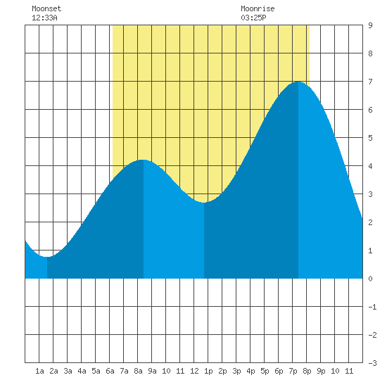 Oakland Harbor, Park St Bridge tide chart for Saturday, August 6, 2022