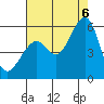 Oakland Harbor, Park St Bridge tide chart for Saturday, August 6, 2022