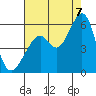 Oakland Harbor, Park St Bridge tide chart for Sunday, August 7, 2022