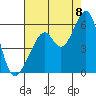 Oakland Harbor, Park St Bridge tide chart for Monday, August 8, 2022
