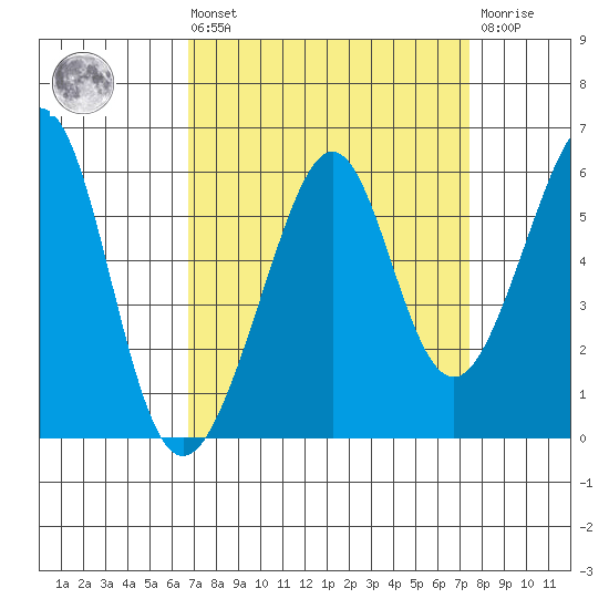 Oakland Harbor, Park St Bridge tide chart for Saturday, September 10, 2022