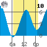 Oakland Harbor, Park St Bridge tide chart for Saturday, September 10, 2022