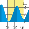 Oakland Harbor, Park St Bridge tide chart for Sunday, September 11, 2022