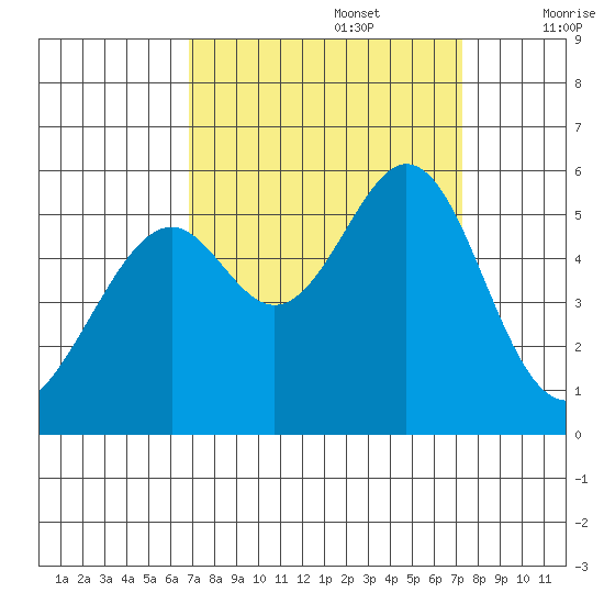 Oakland Harbor, Park St Bridge tide chart for Friday, September 16, 2022