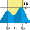 Oakland Harbor, Park St Bridge tide chart for Friday, September 16, 2022