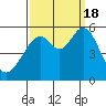 Oakland Harbor, Park St Bridge tide chart for Sunday, September 18, 2022