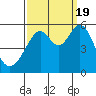 Oakland Harbor, Park St Bridge tide chart for Monday, September 19, 2022