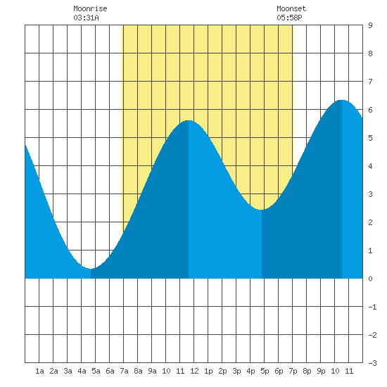Oakland Harbor, Park St Bridge tide chart for Thursday, September 22, 2022