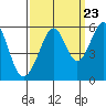 Oakland Harbor, Park St Bridge tide chart for Friday, September 23, 2022