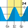 Oakland Harbor, Park St Bridge tide chart for Saturday, September 24, 2022