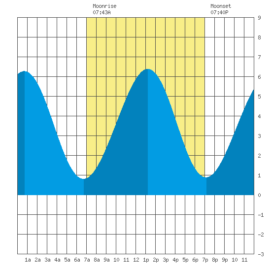 Oakland Harbor, Park St Bridge tide chart for Monday, September 26, 2022