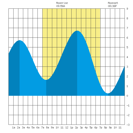Oakland Harbor, Park St Bridge tide chart for Wednesday, September 28, 2022