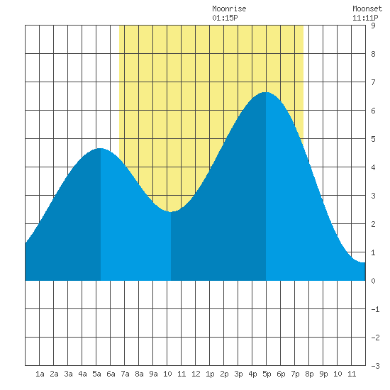 Oakland Harbor, Park St Bridge tide chart for Friday, September 2, 2022