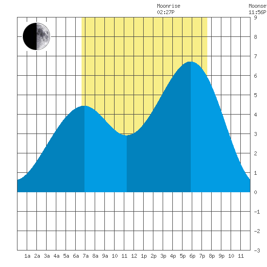 Oakland Harbor, Park St Bridge tide chart for Saturday, September 3, 2022