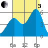 Oakland Harbor, Park St Bridge tide chart for Saturday, September 3, 2022