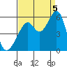 Oakland Harbor, Park St Bridge tide chart for Monday, September 5, 2022