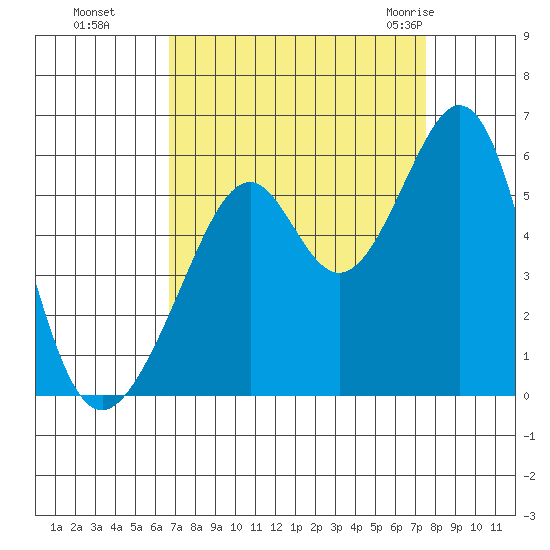 Oakland Harbor, Park St Bridge tide chart for Tuesday, September 6, 2022