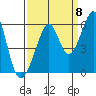 Oakland Harbor, Park St Bridge tide chart for Thursday, September 8, 2022
