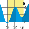 Oakland Harbor, Park St Bridge tide chart for Friday, September 9, 2022