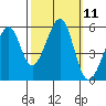 Oakland Harbor, Park St Bridge tide chart for Tuesday, October 11, 2022