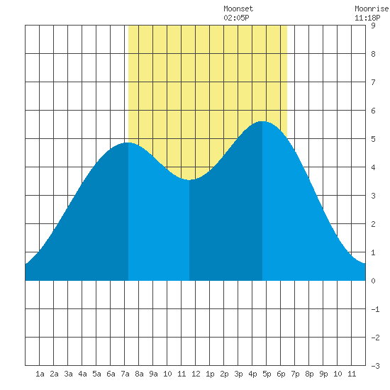 Oakland Harbor, Park St Bridge tide chart for Sunday, October 16, 2022