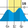Oakland Harbor, Park St Bridge tide chart for Sunday, October 16, 2022