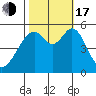Oakland Harbor, Park St Bridge tide chart for Monday, October 17, 2022